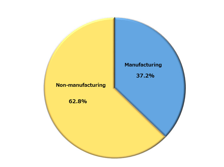 Looking at the FDI Stock in Japan by Industry, manufacturing industry accounts for 37.2% and non-manufacturing industry accounts for 62.8% of the total.