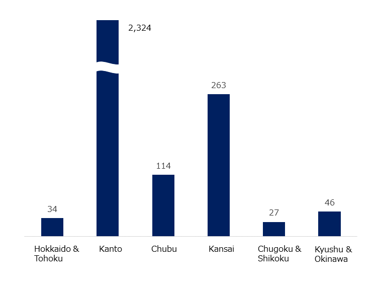 Column graph showing the number of foreign affiliates in Japan by prefecture. Hokkaido/Tohoku; 34 companies, Kanto; 2,324 companies, Chubu; 114 companies, Kansai; 263 companies, Chugoku/Shikoku; 27 companies, and Kyushu/Okinawa; 46 companies. 
