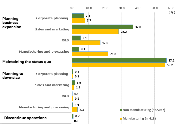 Horizontal bar graph showing the Future Business Expansion in Japan by Industry. Planning business expansion: Corporate planning (accounting for 7.7% in manufacturing industry, 7.1% in non-manufacturing industry), Sales and marketing (accounting for 28.2% in manufacturing industry, 37.0% in non-manufacturing industry), R&D (accounting for 17.0% in manufacturing industry, 5.1% in non-manufacturing industry), Manufacturing and processing (accounting for 21.8% in manufacturing industry, 4.1% in non-manufacturing industry). Maintaining the status quo: (accounting for 56.2% in manufacturing industry, 57.2% in non-manufacturing industry: 57.2%). Planning to downsize: Corporate planning (accounting for 0.5% in manufacturing industry, 0.4% in non-manufacturing industry), Sales and marketing (accounting for 1.2% in manufacturing industry, 1.6% in non-manufacturing industry), R&D (accounting for 0.5% in manufacturing industry, 0.1% in non-manufacturing industry), Manufacturing and processing (accounting for 3.3% in manufacturing industry, 0.3% in non-manufacturing industry). Discontinue operations: (accounting for 0.0% in manufacturing industry, 0.7% in non-manufacturing industry). 