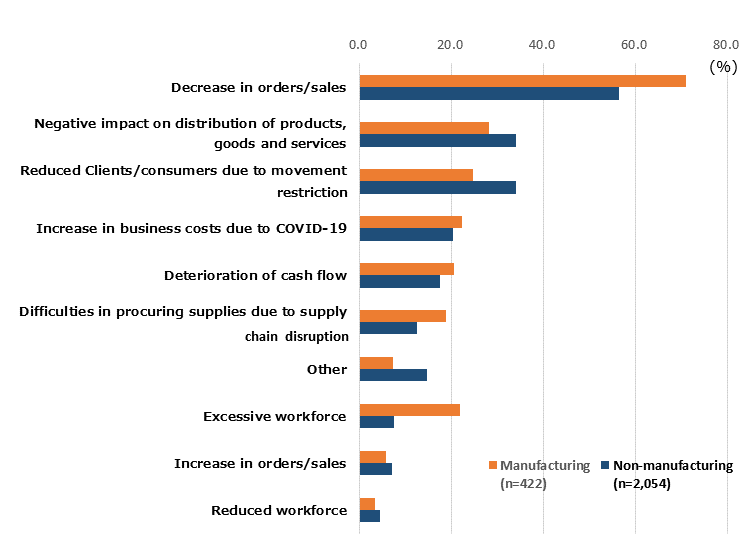 Horizontal bar chart showing the Impacts of COVID-19 on Business. Decrease in orders/sales (accounting for 71.1% in manufacturing industry, 56.5% in non-manufacturing industry). Negative impact on distribution of products, goods and services (accounting for 28.2% in manufacturing industry, 33.9% in non-manufacturing industry). Reduced clients/consumers due to movement restriction (accounting for 24.6% in manufacturing industry, 34.1% in non-manufacturing industry). Increase in business costs due to COVID-19 (accounting 22.3% in manufacturing industry, 20.3% in non-manufacturing industry). Deterioration of cash flow (accounting for 20.6% in manufacturing industry, 17.5% in non-manufacturing industry). Difficulties in procuring supplies due to supply chain disruption (accounting for 18.7% in manufacturing industry, 12.5% in non-manufacturing industry). Other (accounting for 7.3% in manufacturing industry, 14.7% in non-manufacturing industry). Excessive workforce (accounting for 21.8% in manufacturing industry, 7.4% in non-manufacturing industry). Increase in orders/sales (accounting for 5.7% in manufacturing industry, 7.0% in non-manufacturing industry). Reduced workforce (3.3% in manufacturing industry, 4.3% in non-manufacturing industry). 