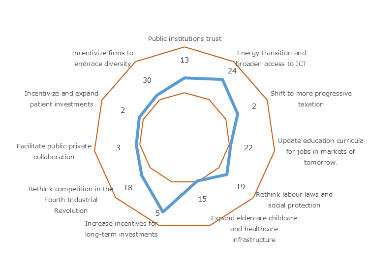 Radar chart showing Japan’s Ranking of the 11 Indicators. 13th for Public institutions trust, 24th for Energy transition and broaden access to ICT, 2nd for Shift to more progressive taxation, 22nd for Update education curricula for jobs in markets of tomorrow, 19th for Rethink labour laws and social protection, 15th for Expand eldercare, childcare and healthcare , 5th for Increase incentives for long-term investments, 18th for Rethink competition in the Fourth Industrial Revolution, 3rd for Facilitate public-private collaboration, 2nd for Incentivize and expand patient investments, and 30th for Incentivize firms to embrace diversity.