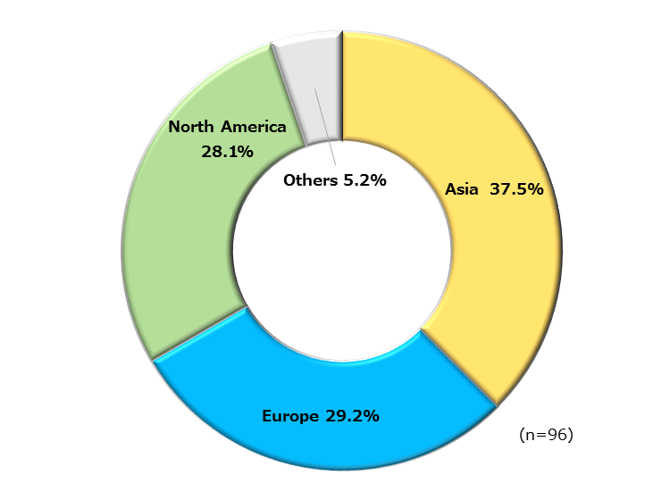 Pie chart showing JETRO-attracted Investments by Region. Asia 37.5%, Europe 29.2%, North America 28.1%, Others 5.2%. 
