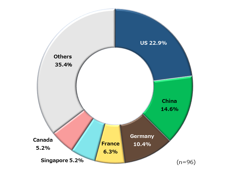 Pie chart showing JETRO-attracted Investments by Country. U.S. 22.9%, China 14.6%, Germany 10.4%, France 6.3%, Singapore 5.2%, Canada 5.2%, Others 35.4%. 