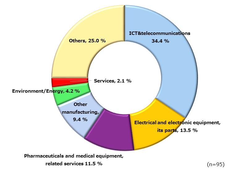 Pie chart showing JETRO-attracted Investments by Industry. ICT & telecommunications; 34.4%, Electrical and electronic equipment, its parts; 13.5%, Pharmaceuticals and medical equipment, related services; 11.5%, Other manufacturing; 9.4%, Environment/Energy; 4.2%, Services; 2.1%, Others; 25.0%. 