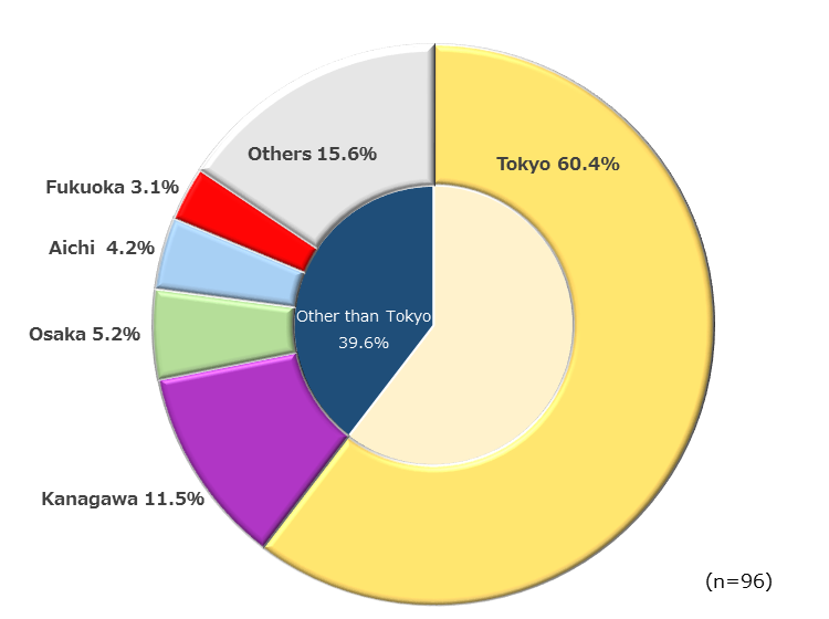 Pie chart showing JETRO-attracted Investments by Prefecture. Tokyo 60.4%. Other than Tokyo 39.6% (breakdown - Kanagawa; 11.5%, Osaka; 5.2%, Aichi; 4.2%, Fukuoka; 3.1%, and Others; 15.6%). 