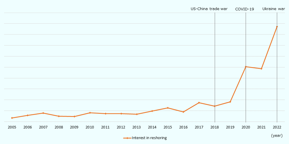 IMF, the International Monetary Fund conducted a measurement survey of the frequency of references to 'reshoring,' 'friendly shoring,' and 'near shoring' in firms' earning calls, and created an index of companies' interest in reshoring. The index of interest in reshoring has remained almost unchanged since 2005, showing a slight increase in 2015 and 2017, but slightly decreased in 2018. During the covid-19 pandemic, the level of interest increased sharply in 2020, more than twice that of 2019. Ukraine war also led a significant increase of the level of interest, nearly five times from 2019 to 2022. This shows that as geopolitical risks increase, interest in reshoring also increases.