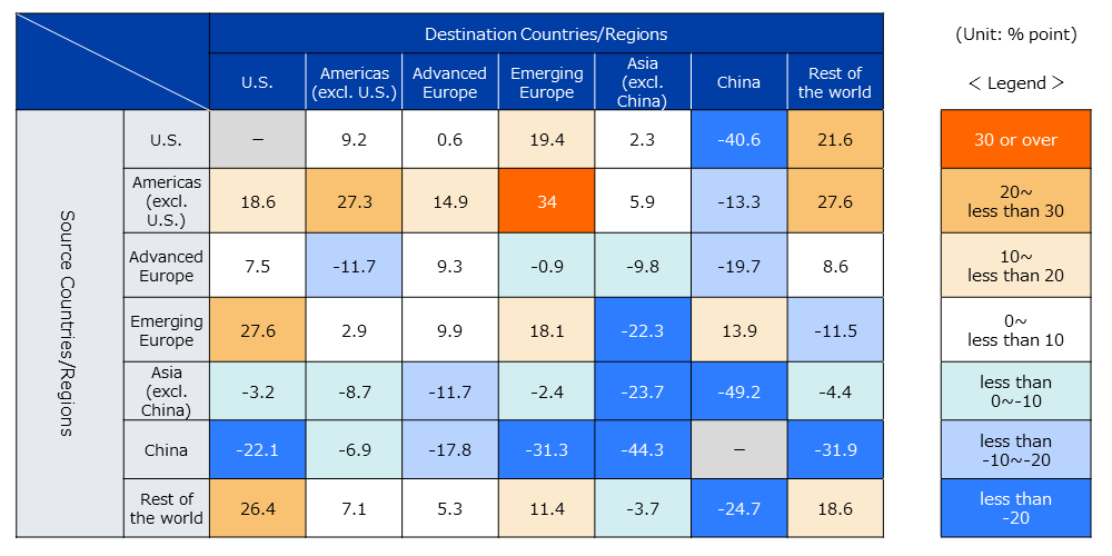 IMF, the International Monetary Fund conducted an analysis of changes in investment sources and destinations by region based on the number of cases over two time periods. The comparative periods are from the second quarter of 2020 to the fourth quarter of 2022 after the covid-19 pandemic, and from the first quarter of 2015 to the first quarter of 2020 before the covid-19 pandemic. The comparative seven regions are the U.S., the Americas excluding the U.S. (hereinafter referred to as the Americas), Advanced Europe, Emerging Europe, China, and Asia other than China and Japan (hereinafter referred to as Asia), and the Rest of the world. We will look at the deviation of the total investment relative to changes in the number of greenfield investments. Unit is % points. Investment from the U.S.: to the U.S.; no figures, to the Americas; 9.2 points, to Advanced Europe; 0.6 points, to Emerging Europe; 19.4 points, to Asia; 2.3 points, to China; minus 40.6 points, and to the Rest of the world; 21.6 points. Investment from the Americas: to the U.S.; 18.6 points, to the Americas; 27.3 points, to Advanced Europe; 14.9 points, and to Emerging Europe; 34 points, the highest overall, to Asia; 5.9 points, to China; minus 13.3 points, and to the Rest of the world; 27.6 points. Investment from Advanced Europe: to the U.S.; 7.5 points, to the Americas; minus 11.7 points, to Advanced Europe; 9.3 points, to Emerging Europe; minus 0.9 points, to Asia; minus 9.8 points, to China; minus 19.7 points, and to the Rest of the world; 8.6 points. Investment from Emerging Europe: to the U.S.; 27.6 points, to the Americas; 2.9 points, to Advanced Europe; 9.9 points, to Emerging Europe; 18.1 points, to Asia; minus 22.3 points, to China; 13.9 points, and to the Rest of the world; minus 11.5 points. Investment from Asia: to the U.S.; minus 3.2 points, to the Americas; minus 8.7 points, to Advanced Europe; minus 11.7 points, to Emerging Europe; minus 2.4 points, to Asia; minus 23.7 points, and to China; minus 49.2 points, the lowest overall, and to the Rest of the world; minus 4.4 points. ・Investment from China: to the U.S.; minus 22.1 points, to the Americas; minus 6.9 points, to Advanced Europe; minus 17.8 points, to Emerging Europe; minus 31.3 points, to Asia; minus 44.3 points, to China; no figures, and to the Rest of the world; minus 31.9 points. Investment from the Rest of the world: to the U.S.; 26.4 points, to the Americas; 7.1 points, to advanced Europe; 5.3 points, to Emerging Europe; 11.4 points, to Asia; minus 3.7 points, to China; minus 24.7 points, and to the rest of the world; 18.6 points. Overall, investment points from the Americas are high, and in particular, investment from the Americas to Emerging Europe has the highest growth of 34 points. On the other hand, all investments, from Asia, and China, to each country are negative points, and conversely, investment to China is also negative points, from all countries and regions. 