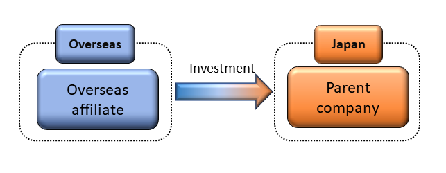 Compiled from the Bank of Japan website and the JETRO World Trade and Investment Report.Asset and Liability Principle. 1. Investments from Japan to overseas are classified as [assets] (outward FDI), while those from overseas to Japan are classified as [liabilities] (inward FDI). [Investments] are accounted for as inward investments. 2. Directional Principle. Investments of a Japanese parent company in an overseas affiliate are classified as [outward FDI,] and investments of an overseas parent company in a Japanese affiliate are classified as [inward FDI.] [Investment] is not recorded as inward investment, but is regarded as a collection of the investment of the parent company in Japan (negative outward investment).