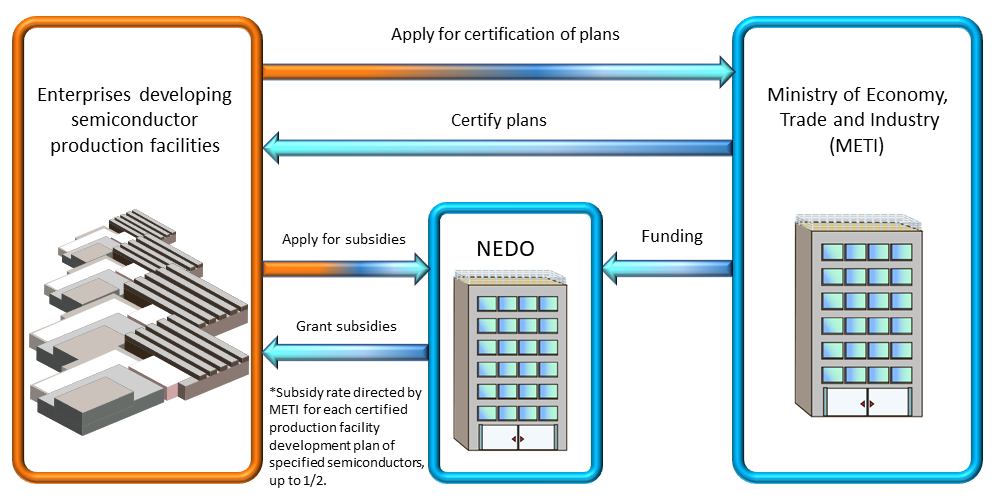 Enterprises developing semiconductor production facilities apply for certification of plans to Ministry of Economy, Trade and Industry. Enterprises developing semiconductor production facilities apply for subsidies to NEDO. Subsidy rate directed by METI for each certified production facility development plan of specified semiconductors, up to 1/2.