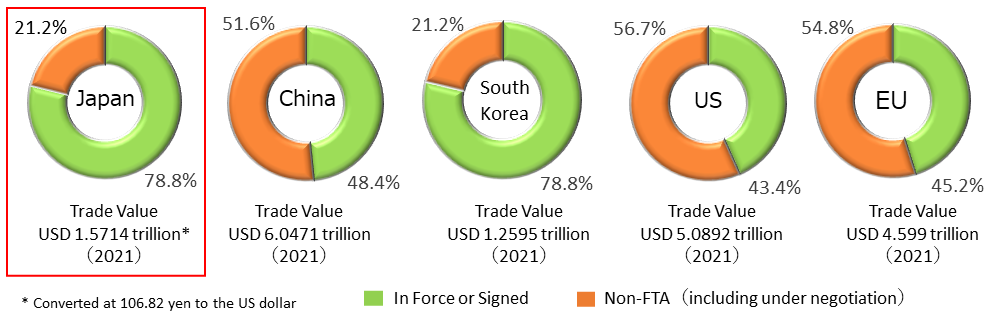 Four pie charts. Country, percentage in force or signed, percentage under negotiation, trave value in 2021, in sequence. Japan 78.8% 21.2% 1.5714 trillion US dollars (converted at 106.82 yen to the US dollar), China48.4%51.6%6.0471 trillion US dollars, South Korea78.8%21.2%1.2595 trillion US dollars, US43.4%56.7%5.892 trillion US dollars, EU45.2%54.8% 4.599 trillion US dollars.