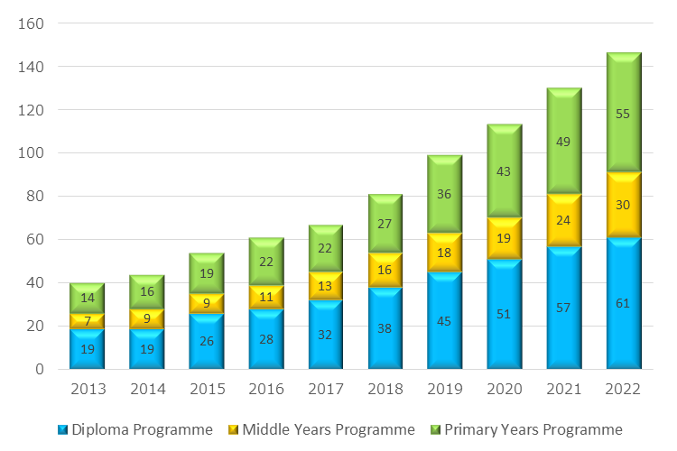 Grafik: Anzahl International Baccalaureate Schools. Balkendiagramm. Die Zahl ist stetig gestiegen, von 40 Schulen im Jahr 2013 über 81 im Jahr 2018 auf 147 im Jahr 2022. 