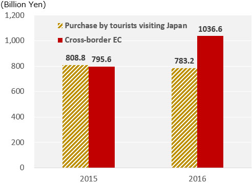 While the purchase amount by tourists decreased from 808.8 billion yen in 2015 to 783.2 billion yen in 2016, the purchase amount through China’s Cross-border EC from Japan increased from 795.6 billion yen in 2015 to 1,036.6 billion yen in 2016.