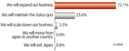 There were 258 answers in total. 72.1% of the companies answered that they will “expand business,” 23.6% answered they will “maintain the status quo,” 3.5% answered they will “scale down business,” and no company answered that they would “move from Japan to another country.” 0.8% answered they will “exit Japan.”