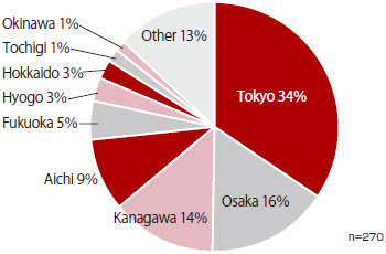 There were 270 answers in total. The results were: 34% for Tokyo, 16% for Osaka, 14% for Kanagawa, 9% for Aichi, 5% for Fukuoka, 3% for Hyogo, 3% for Hokkaido, 1% for Tochigi, 1% for Okinawa, and 13% for all other prefectures.