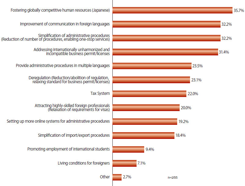 There were 255 answers in total. 35.7% of the companies answered ”Fostering globally competitive human resources (Japanese),” 32.2% answered ”Improvement of communication in foreign languages,” 32.2% answered ”Simplification of administrative procedures (Reduction of number of procedures, enabling one-stop services),” 31.4% answered ”Addressing internationally unharmonized and incompatible business permit/licenses,” 23.5% answered ”Provide administrative procedures in multiple languages,” 23.1% answered ”Deregulation (Reduction/abolition of regulation, relaxing standard for business permit/licenses),” 22.0% answered ”Tax System,” 20.0% answered ”Attracting highly-skilled foreign professionals (Relaxation of requirements for visas),” 19.2% answered ”Setting up more online systems for administrative procedures,” 18.4% answered ”Simplification of import/export procedures,” 9.4% answered ”Promoting employment of international students,” 7.1% answered ”Living conditions for foreigners,” and 2.7% answered ”Other.”