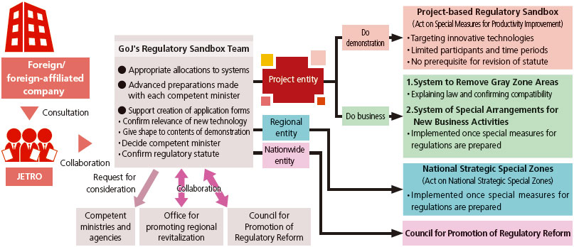 With regard to consultations for foreign/foreign-affiliated companies, the GoJ’s Regulatory Sandbox Team conducts 1) appropriate allocations to systems, 2) advanced preparations made with each competent minister and 3) support for creating application forms (confirming relevance of new technology, giving shape to contents of demonstration, deciding the competent minister and confirming regulatory statutes). Demonstrations on a project-basis are allocated to the project-based Regulatory Sandbox system, which is established based on the Act on Special Measures for Productivity Improvement, whereas business on a project basis is allocated to the System to Remove Gray Zone Areas or the System of Special Arrangements for New Business Activities. The project-based Regulatory Sandbox system is distinguished by the following: 1) It targets innovative technologies, 2) there are limits on participants and time periods and 3) there are no prerequisites for revision of statutes. Under the System to Remove Gray Zone Areas, interpretation of law and confirming compatibility are possible in advance. Under the System of Special Arrangements for New Business Activities, you can implement projects once special measures for regulations are prepared. Meanwhile, if companies do business in a regional entity or nationwide entity, regulatory reforms are considered by either the National Strategic Special Zones or Council for Promotion of Regulatory Reform.