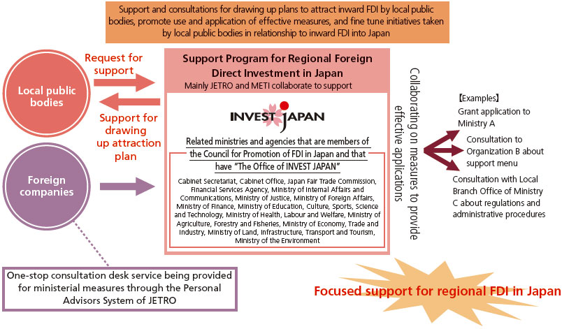 This is a program that support drawing up plans to attract inward FDI by local public bodies, promote use and application of effective measures, and fine tune initiatives taken by local public bodies in relationship to inward FDI into Japan. In response to the request for support from local public bodies, mainly JETRO and METI support them in collaboration with related ministries and agencies (14 in total) that are members of the Council for Promotion of FDI in Japan and that have ”The Office of INVEST JAPAN”. By collaborating on measures to provide effective applications, focused support for regional FDI in Japan such as “Grant application to Ministry A,” ”Consultation to Organization B about support menu,” and ”Consultation with Local Branch Office of Ministry C about regulations and administrative procedures” can be provided. One-stop consultation desk service is available for ministerial measures through the Personal Advisors System of JETRO.