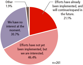 There were 261 answers in total. 21.1% of the companies answered “Efforts have already been implemented, and will continue or expand in the future,” 46.4% answered “Efforts have not yet been implemented, but we are interested,” 30.7% answered “We have no interest at the moment,” and 1.9% answered “Other.”