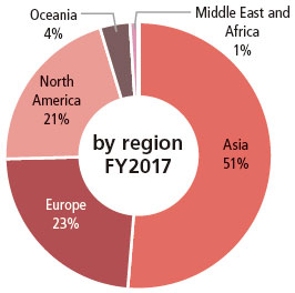 Asia accounts for 51%, Europe for 23%, North America for 21%, Oceania for 4%, and the Middle East and Africa for 1%.