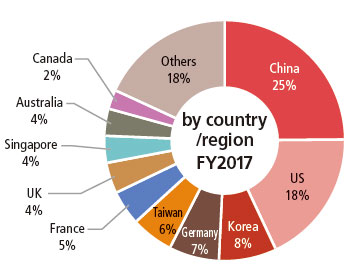 China accounts for 25%, the US 18%, Korea 8%, Germany 7%, Taiwan 6%, France 5%, the UK 4%, Singapore 4%, Australia 4%, Canada 2% and Other 18%.