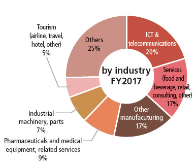 ICT and telecommunications accounts for 20%; Services (food and beverage, retail, consulting, other) 17%; Other manufacturing accounts 17%; Pharmaceuticals, medical equipment and related services 9%; Industrial machinery and parts 7%, Tourism (airlines, travel, hotels, other) 5%, and Others 25%.