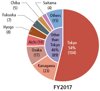 Tokyo accounts for 54% (104 projects), all other prefectures account for 46% (89 projects). The latter category includes 23 projects in Kanagawa, 17 in Osaka, 10 in Aichi, 8 in Hyogo, 7 in Fukuoka, 5 in Chiba, 4 in Saitama and 15 in other prefectures.