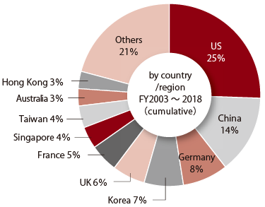 This pie chart shows the proportion of investment projects successfully attracted by JETRO from 2003 to 2018 by country/region. The proportion of “the United States” is 25%, “China” is 14%, “Germany” is 8%, “South Korea” is 7%, “the United Kingdom” is 6%, “France” is 5%, “Singapore” is 4%, “Taiwan” is 4%, “Australia” is 3%, “Hong Kong” is 3%, the rest of the world is 21%