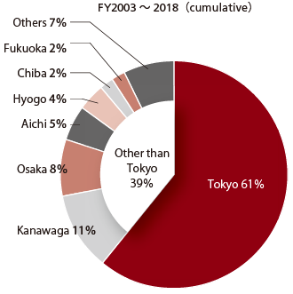 This pie chart shows the proportion of investment projects successfully attracted by JETRO from 2003 to 2018 by prefectures the companies created their business base in. The proportion of “Tokyo” is 61% and “Other than Tokyo” is 39%. Outside of Tokyo, “Kanagawa” is 11%, “Osaka” is 8%, “Aichi” is 5%, “Hyogo” is 4%, “Chiba” is 2%, “Fukuoka” is 2%, and “Others” is 7%.