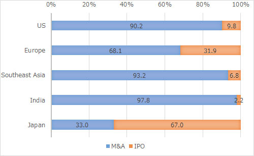 in U.S.A.: M&A 90.2%, IPO 9.8%. in Europe: M&A 68.1%, IPO 31.9%. in South East Asia: M&A 93.2%,IPO 6.8%. in India: M&A 97.8%, IPO 2.2%. in Japan: M&A 33.0%, IPO 67.0%. 