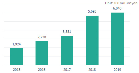 This graph shows the transition of investment amounts in Japanese startup. In 2015, the amount of investment was 192.4 billion yen. It increased year by year and becomes 604.0 billion yen in 2019.