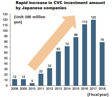 This graph describes Fiscal transition of CVC investment amount in and out of Japan.The CVC investment in 2008 and 2009 was 1.2 billion yen, it’s decreased to 500 million yen once in 2010, but jumped to 2.2 billion yen from 2011, and gradually increased to 12 billion yen in 2017.