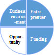 Entrepreneur, fund, and external environment.