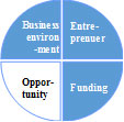 Entrepreneur, fund, and external environment. 