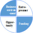Fund, external environment.