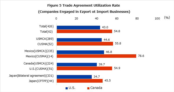 Figure 3 shows the utilization rate of trade agreements of companies engaged in exports or imports in the U.S. and Canada, respectively. In the U.S., in total, 426 companies responded and the rate of utilization is 43%. Of all the 426 companies, 289 companies cited “USMCA” with rate of utilization 44.6%, 235 companies cited “Mexico (USMCA)” with rate of utilization 46.8%, 224 companies cited “Canada (USMCA)” with rate of utilization 39.7%, and 331 companies cited “Japan (Bilateral Agreement)” with rate of utilization 34.7%. In Canada, in total, 62 companies responded and the rate of utilization is 54.8%. Of all the 62 companies, 52 companies cited “CUSMA” with rate of utilization 55.8%, 14 companies cited“Mexico (CUSMA)” with rate of utilization 78.6%, 51 companies cited “U.S. (CUSMA)” with rate of utilization 54.9%, and 44 companies cited “Japan (CPTPP)” with rate of utilization 45.5. 