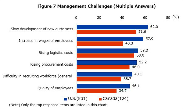 Figure 7 shows only the top items of the management challenges (multiple answers) in the U.S. and Canada. In the U.S., a total of 831 companies responded, with 62% citing “slow development of new customers,” 57.9% citing “increase in wages of employees,” 53.3% citing “rising logistics costs,” 52.2% citing “rising procurement costs,” 48.1% citing “difficulty in recruiting workforce (general staff),” and 46.1% citing “quality of employees.” In Canada, a total of 124 companies responded, with 51.6% citing