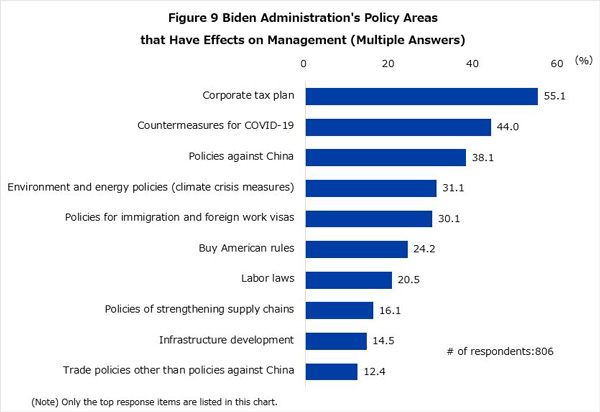 Figure 9 shows only the top items in response to the question on the effect of Biden administration’s policies on business activities. A total of 806 companies responded, with 55.1% citing “Corporate tax plan,” with 44.0% citing “Countermeasures for COVID-19,” 38.1% citing “Policies against China,” 31.1% citing “Environment and energy policies (climate crisis measures),” 30.1% citing “Policies for immigration and foreign work visas,” 24.2% citing “Buy American rules,” 20.5% citing “Labor laws,” 16.1% citing “policies of strengthening supply chains,” 14.5% citing “Infrastructure development” and 12.4% citing “Trade policies other than policies against China.” 