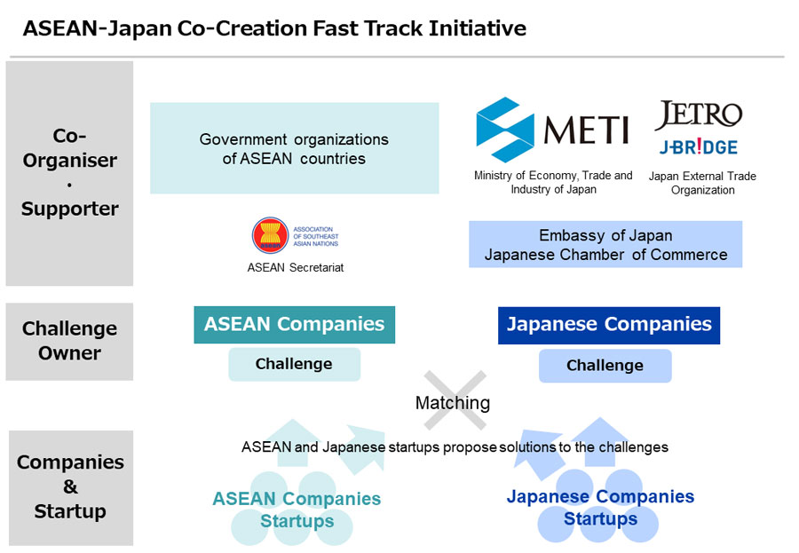 ASEAN-Japan Co-Creation Fast Track Initiative Co-Organiser/Supporter: Government organizations of ASEAN countries, ASEAN Secretariat, Ministry, Trade and Industry of Japan, Japan External Trade Organization, Embassy of Japan, and Japanese Chamber of Commerce Challenge owner: ASEAN companies, Japanese companies Companies & Startup: ASEAN Companies, Startups, and Japanese Companies, Startups ASEAN and Japanese startups propose solutions to the challenges 