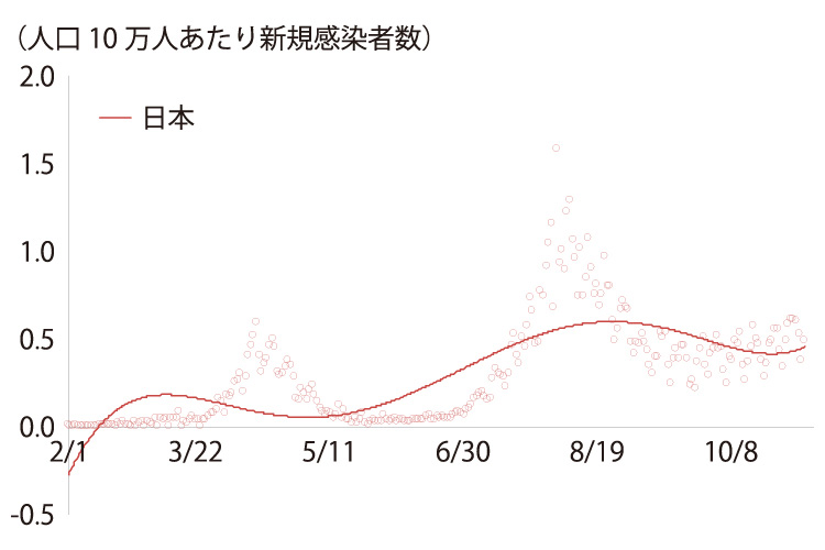 2020年2月1日から10月8日までの期間にて、日本での人口10万人あたりの新型コロナ新規感染者数の推移を示した折れ線グラフ。