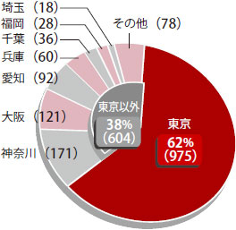 東京が62％（975件）、東京以外が38％（604件）。東京以外の内訳として、神奈川が171件、大阪が121件、愛知が92件、兵庫が60件、千葉が36件、福岡が28件、埼玉が18件、その他が78件となっている。