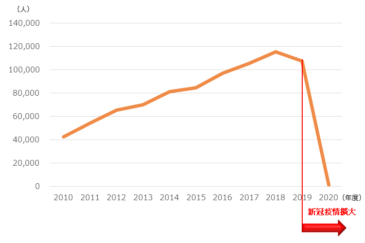 線形圖。從2010年4萬多人上升到2018年接近12萬人，2020年度由于冠狀病毒感染癥的影響幾乎為零。