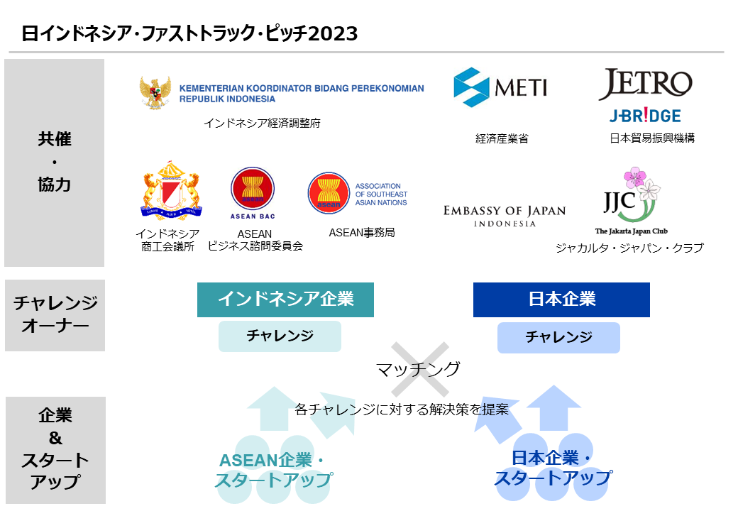 ASEAN, METI, JETRO, EMBASSY OF JAPAN, CMEA_Coordinating Ministry of Economic Affairs, The Jakarta Japan Club