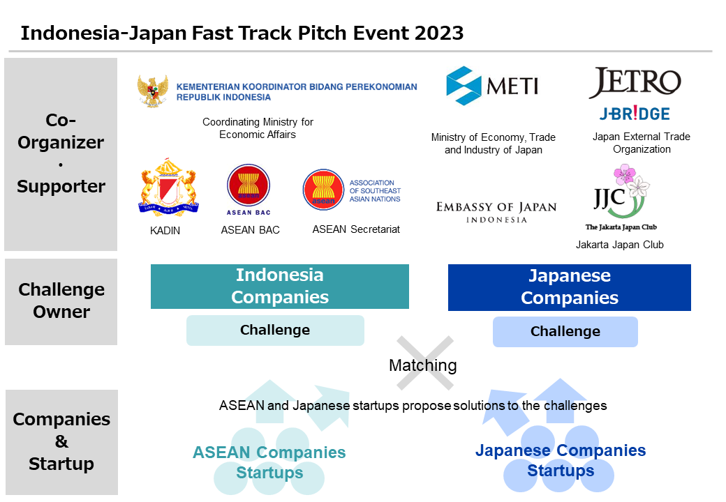ASEAN, METI, JETRO, EMBASSY OF JAPAN, CMEA_Coordinating Ministry of Economic Affairs, The Jakarta Japan Club 
