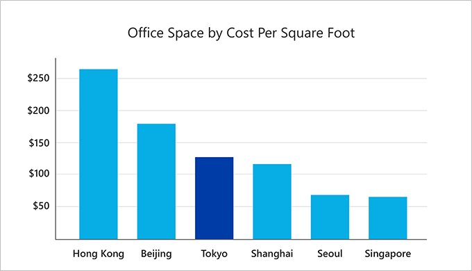 Graph - Cost per Square Foot