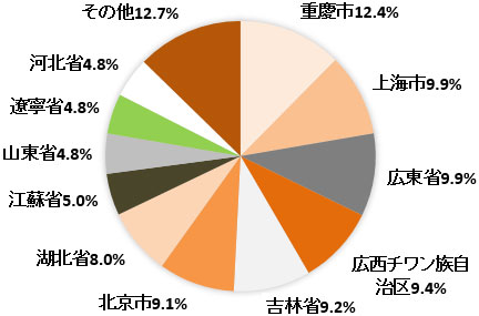 重慶市 12.4%、上海市 9.9%、広東省 9.9%、広西チワン族自治区 9.4%、吉林省 9.2%、北京市 9.1%、湖北省 8.0%、江蘇省 5.0%、山東省 4.8%、遼寧省 4.8%、河北省 4.8%、その他 12.7%