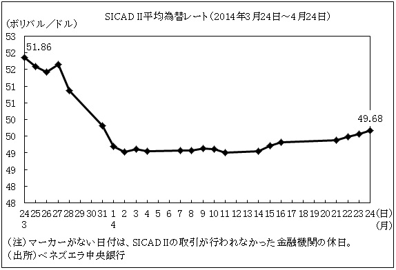 SICAD II平均為替レート（2014年3月24日〜4月24日）