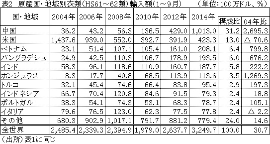 表2原産国別衣類（HS61〜62類）輸入額（1〜9月）