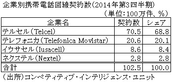 企業別携帯電話回線契約数（2014年第3四半期）