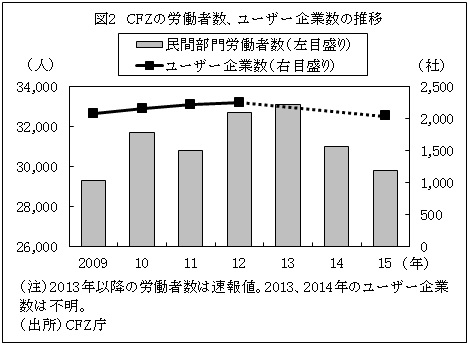 図2　CFZの労働者数、ユーザー企業数の推移