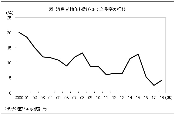 図　消費者物価指数（CPI）上昇率の推移